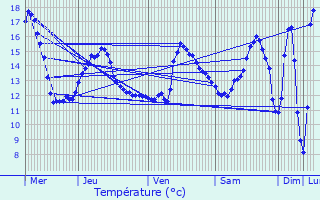 Graphique des tempratures prvues pour Hersin-Coupigny