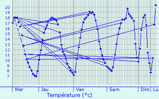 Graphique des tempratures prvues pour Onnaing