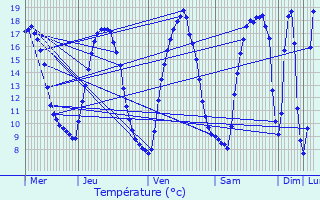 Graphique des tempratures prvues pour Saint-Aubin-Fosse-Louvain