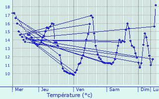 Graphique des tempratures prvues pour Lurcy-le-Bourg