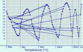 Graphique des tempratures prvues pour Itzig