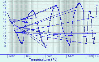 Graphique des tempratures prvues pour Kockelscheuer