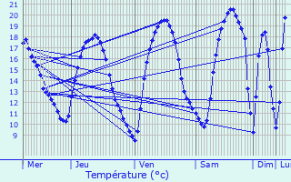 Graphique des tempratures prvues pour Joudreville