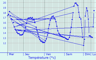 Graphique des tempratures prvues pour Oosterzele