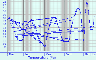 Graphique des tempratures prvues pour Auxange