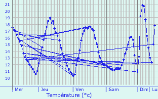 Graphique des tempratures prvues pour Jurbise