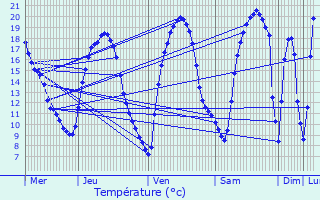 Graphique des tempratures prvues pour Oetrange