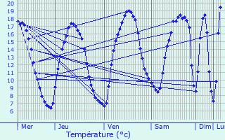 Graphique des tempratures prvues pour Saint-Sbastien-de-Morsent