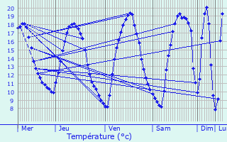 Graphique des tempratures prvues pour Vitr