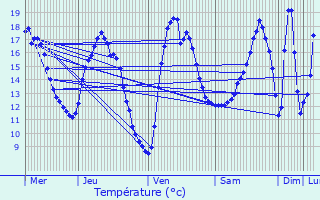 Graphique des tempratures prvues pour Lapugnoy