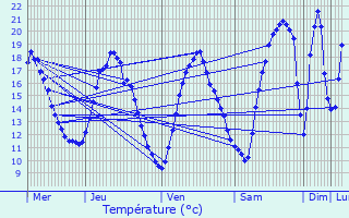 Graphique des tempratures prvues pour Saint-Germain-ls-Arpajon