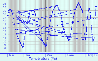 Graphique des tempratures prvues pour Sannois