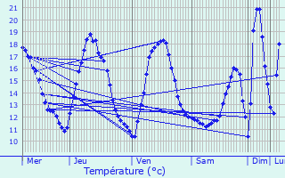 Graphique des tempratures prvues pour Brugelette