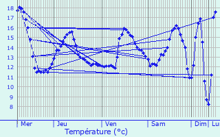 Graphique des tempratures prvues pour Bthune