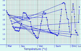 Graphique des tempratures prvues pour Merchtem