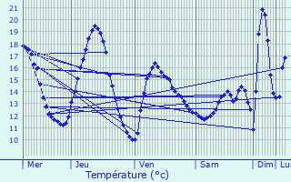 Graphique des tempratures prvues pour Andenne