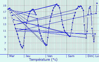 Graphique des tempratures prvues pour Aubevoye