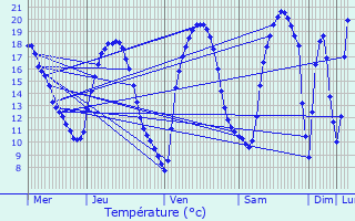 Graphique des tempratures prvues pour Anoux