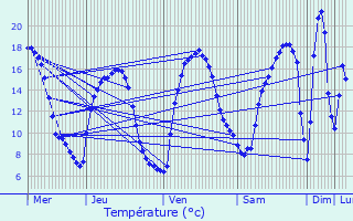 Graphique des tempratures prvues pour Champtercier