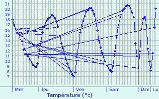 Graphique des tempratures prvues pour Ahn