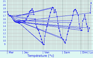 Graphique des tempratures prvues pour Auriac-du-Prigord