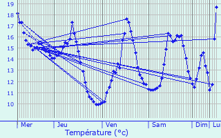 Graphique des tempratures prvues pour Saint-Lopardin-d