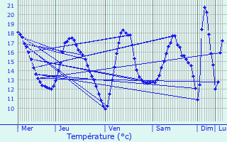 Graphique des tempratures prvues pour Assenede