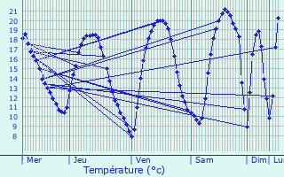 Graphique des tempratures prvues pour Ozerailles