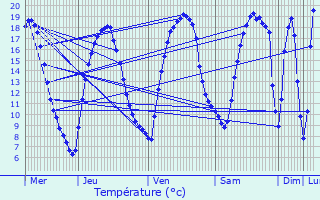 Graphique des tempratures prvues pour Giraumont
