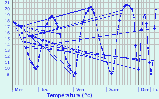 Graphique des tempratures prvues pour Minaucourt-le-Mesnil-ls-Hurlus