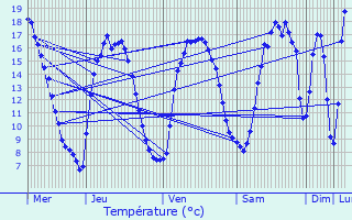 Graphique des tempratures prvues pour Trmuson