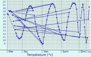 Graphique des tempratures prvues pour La Suze-sur-Sarthe