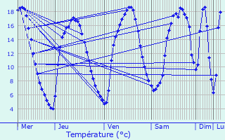 Graphique des tempratures prvues pour Landeleau