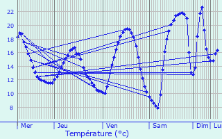 Graphique des tempratures prvues pour Douelle