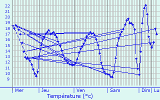 Graphique des tempratures prvues pour Wasselonne