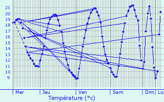 Graphique des tempratures prvues pour Ampoign