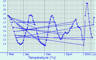 Graphique des tempratures prvues pour Wijnegem