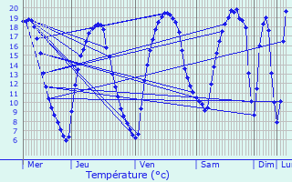 Graphique des tempratures prvues pour Parmain