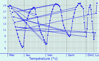 Graphique des tempratures prvues pour Montataire
