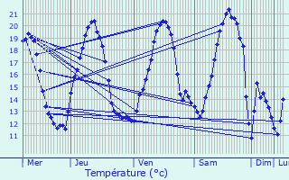 Graphique des tempratures prvues pour Vill