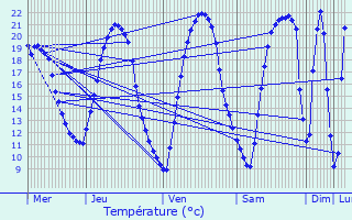 Graphique des tempratures prvues pour Beaucouz