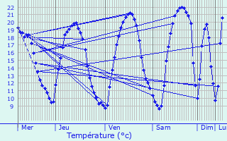 Graphique des tempratures prvues pour Aigny