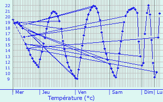 Graphique des tempratures prvues pour Saint-Georges-sur-Loire
