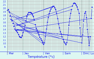 Graphique des tempratures prvues pour Saint-Julien-ls-Gorze