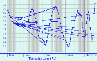 Graphique des tempratures prvues pour Saint-Antoine-de-Breuilh