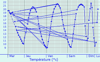 Graphique des tempratures prvues pour Thouar-sur-Loire