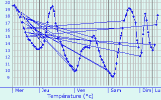 Graphique des tempratures prvues pour Le Pont-de-Claix
