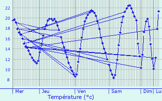 Graphique des tempratures prvues pour Bousse