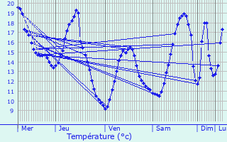 Graphique des tempratures prvues pour Roche-Saint-Secret-Bconne