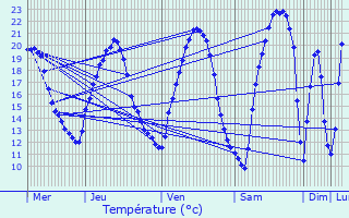 Graphique des tempratures prvues pour Niedersteinbach